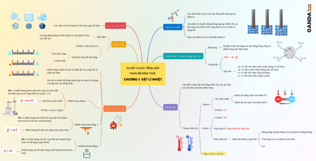 Sơ đồ tư duy kiến thức chương Vật lý nhiệt - Vật lý 12