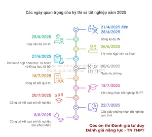 Lịch thi tốt nghiệp THPT 2025 và các mốc thời gian quan trọng