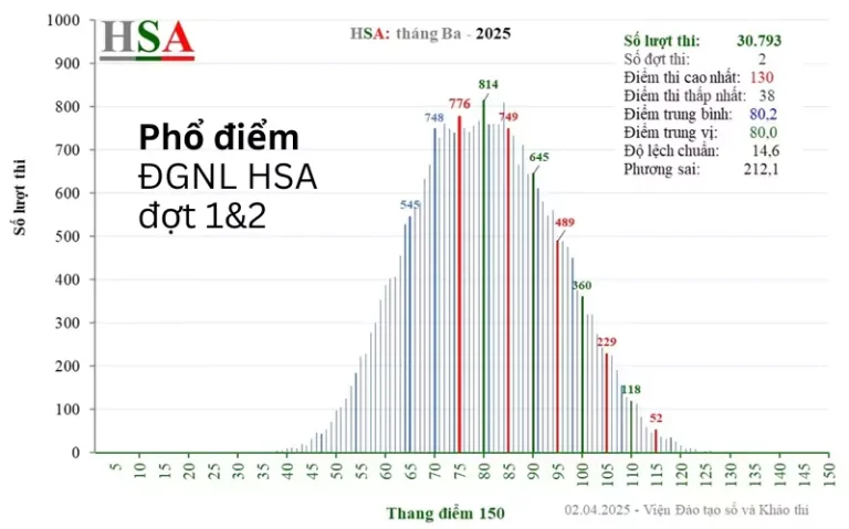 Phổ điểm thi ĐGNL HSA 2025 đợt 1 và đợt 2