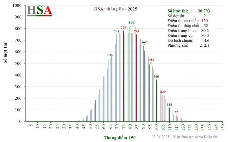 phổ điểm đánh giá năng lực HSA đợt 1 và 2